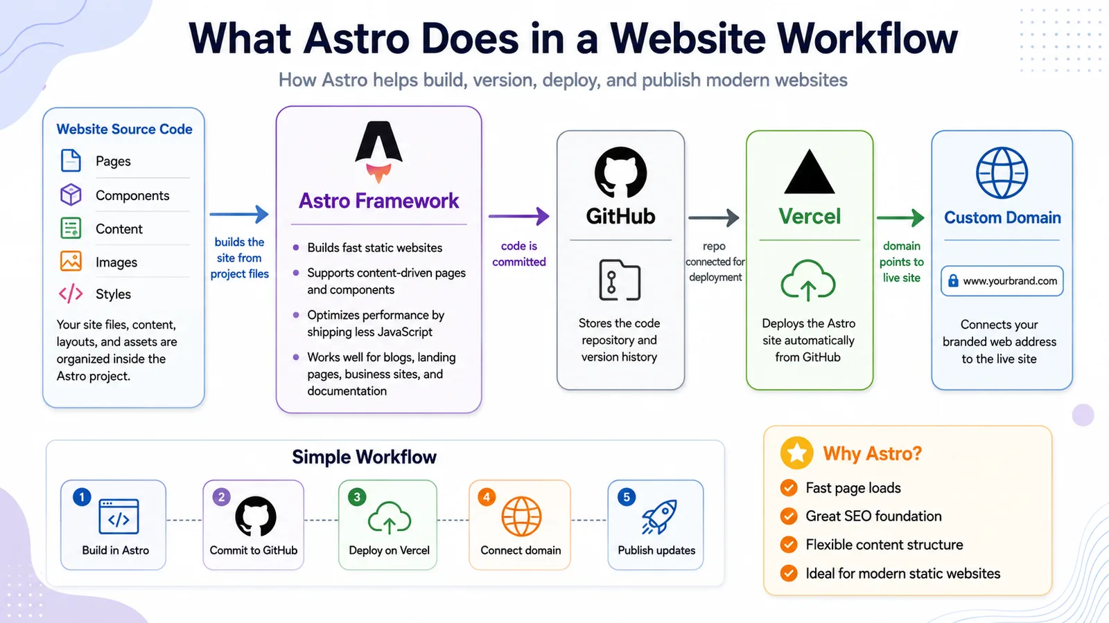 What Astro does — workshop infographic