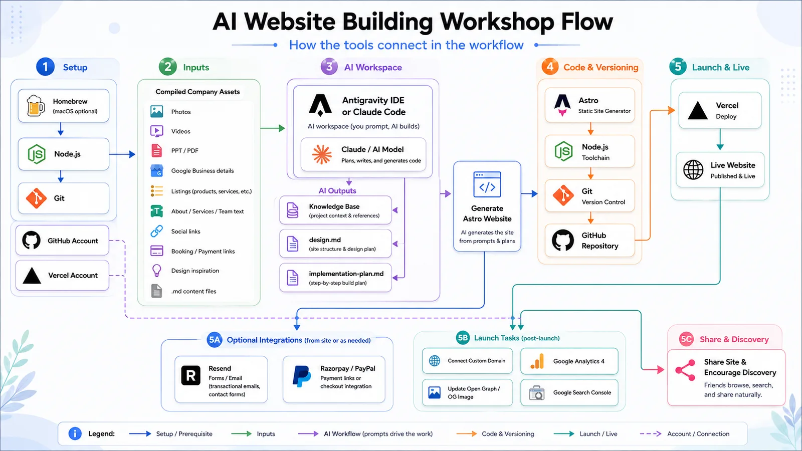 The workshop flow — workshop infographic