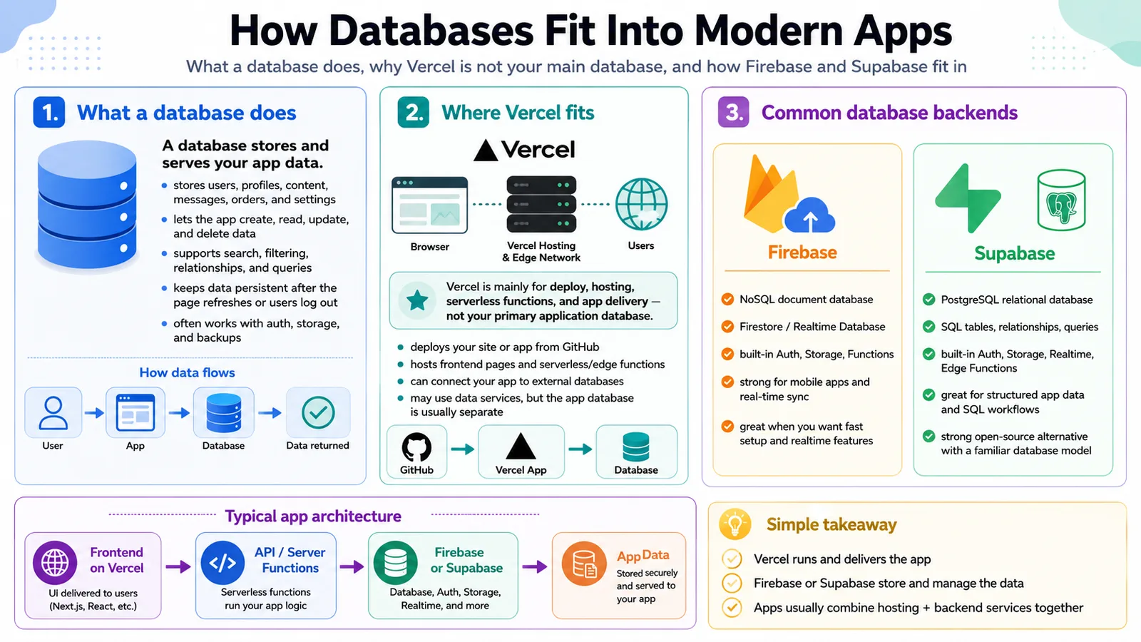 Where databases fit (going deeper) — workshop infographic