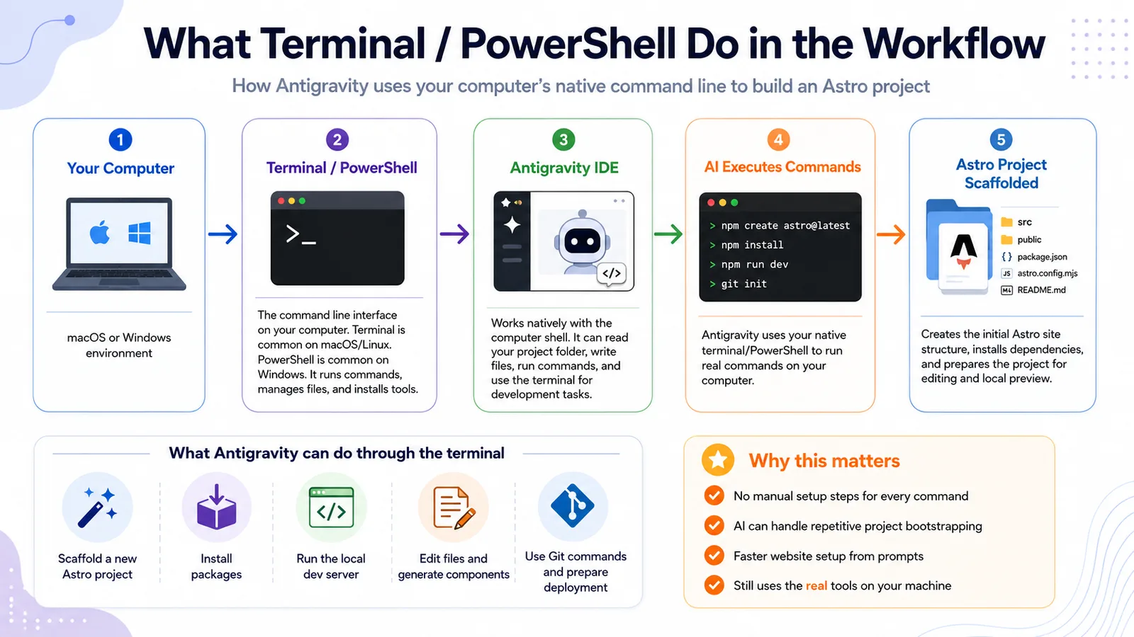 Terminal & the IDE — workshop infographic