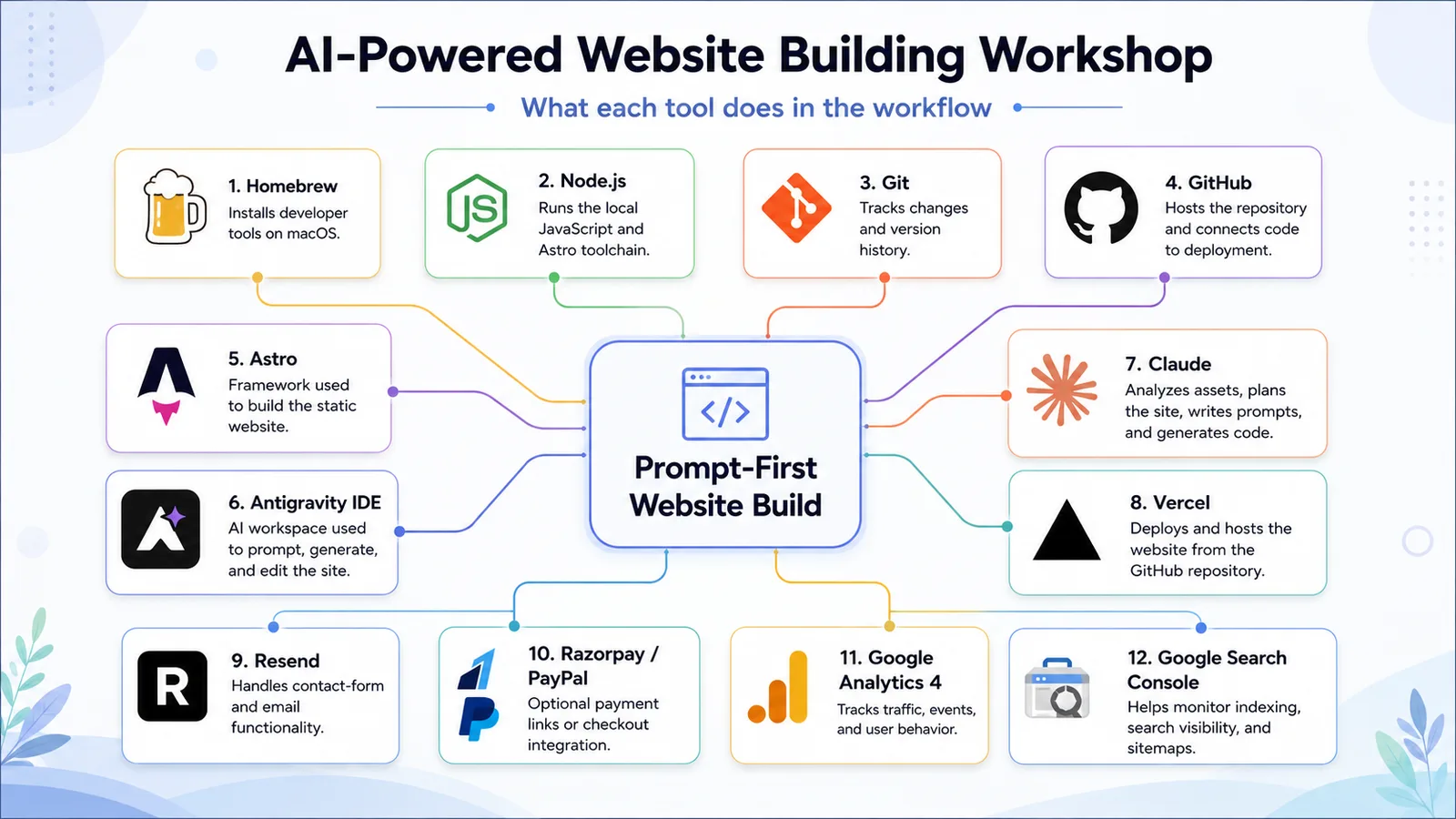 What each tool does — workshop infographic