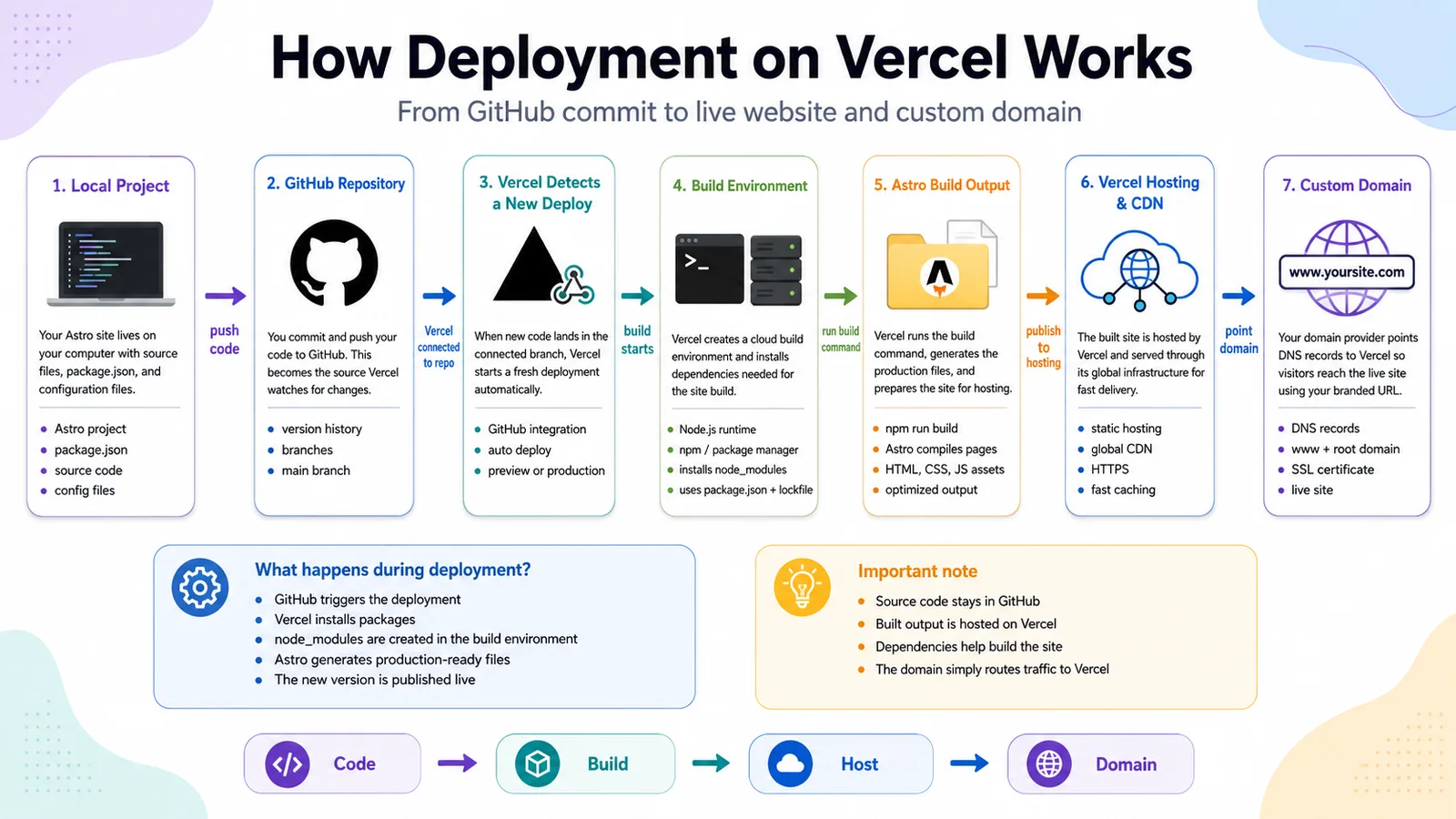 How Vercel deployment works — workshop infographic